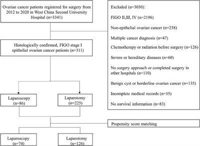 Comparison of Laparoscopic and Open Surgery for Women With Early-Stage Epithelial Ovarian Cancer